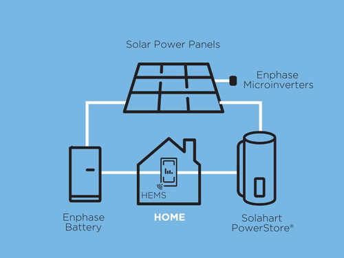 Infographic for Solahart Storage System