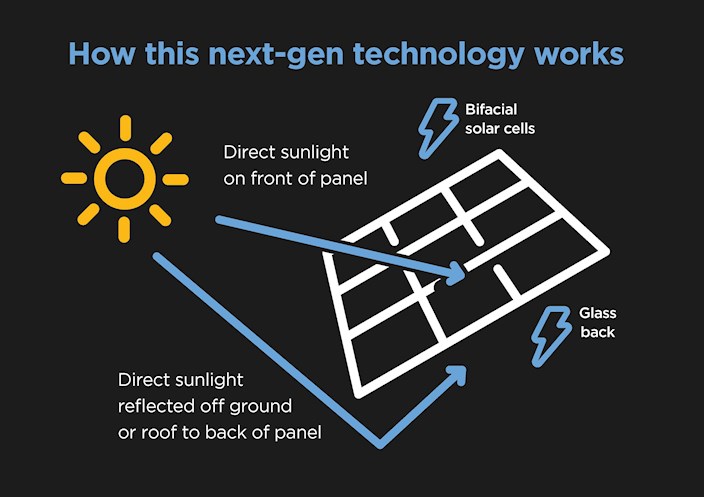 inforgraphic showing how bifacial solar panels work